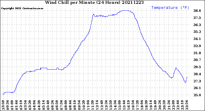 Milwaukee Weather Wind Chill<br>per Minute<br>(24 Hours)