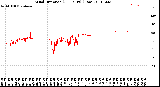 Milwaukee Weather Wind Direction<br>(24 Hours) (Raw)