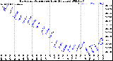 Milwaukee Weather Barometric Pressure<br>per Hour<br>(24 Hours)