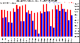 Milwaukee Weather Barometric Pressure<br>Daily High/Low