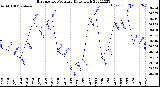 Milwaukee Weather Barometric Pressure<br>Daily High