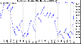 Milwaukee Weather Barometric Pressure<br>Monthly High