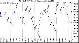 Milwaukee Weather Barometric Pressure<br>Daily Low