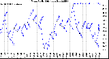 Milwaukee Weather Wind Chill<br>Daily Low