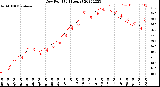 Milwaukee Weather Dew Point<br>(24 Hours)