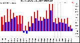 Milwaukee Weather Dew Point<br>Daily High/Low