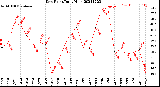 Milwaukee Weather Dew Point<br>Daily High