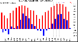 Milwaukee Weather Dew Point<br>Monthly High/Low