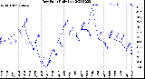 Milwaukee Weather Dew Point<br>Daily Low