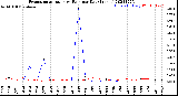 Milwaukee Weather Evapotranspiration<br>vs Rain per Day<br>(Inches)