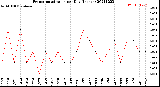 Milwaukee Weather Evapotranspiration<br>per Day (Inches)