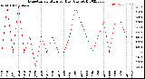 Milwaukee Weather Evapotranspiration<br>per Day (Ozs sq/ft)