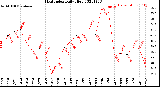 Milwaukee Weather Heat Index<br>Daily High