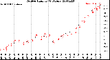 Milwaukee Weather Outdoor Humidity<br>(24 Hours)