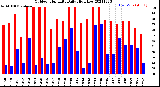 Milwaukee Weather Outdoor Humidity<br>Daily High/Low