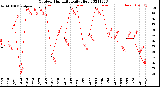 Milwaukee Weather Outdoor Humidity<br>Daily High