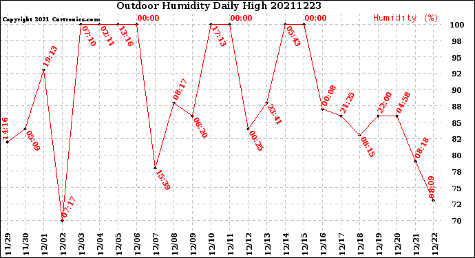 Milwaukee Weather Outdoor Humidity<br>Daily High