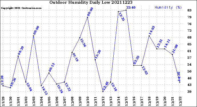 Milwaukee Weather Outdoor Humidity<br>Daily Low