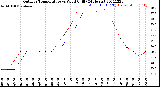 Milwaukee Weather Outdoor Temperature<br>vs Wind Chill<br>(24 Hours)