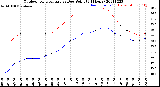 Milwaukee Weather Outdoor Temperature<br>vs Dew Point<br>(24 Hours)