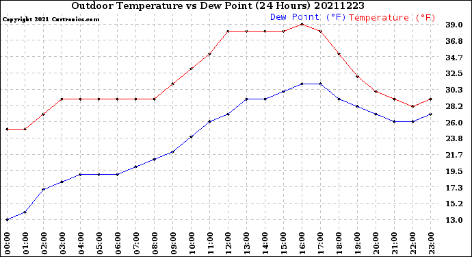 Milwaukee Weather Outdoor Temperature<br>vs Dew Point<br>(24 Hours)