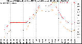 Milwaukee Weather Outdoor Temperature<br>vs THSW Index<br>per Hour<br>(24 Hours)