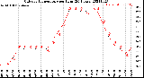 Milwaukee Weather Outdoor Temperature<br>per Hour<br>(24 Hours)