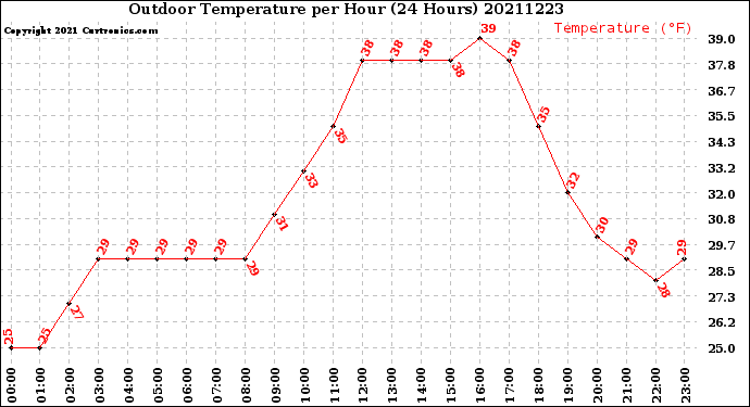 Milwaukee Weather Outdoor Temperature<br>per Hour<br>(24 Hours)