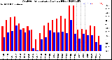 Milwaukee Weather Outdoor Temperature<br>Daily High/Low