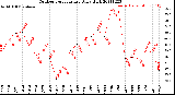 Milwaukee Weather Outdoor Temperature<br>Daily High