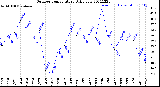 Milwaukee Weather Outdoor Temperature<br>Daily Low