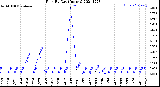 Milwaukee Weather Rain<br>By Day<br>(Inches)