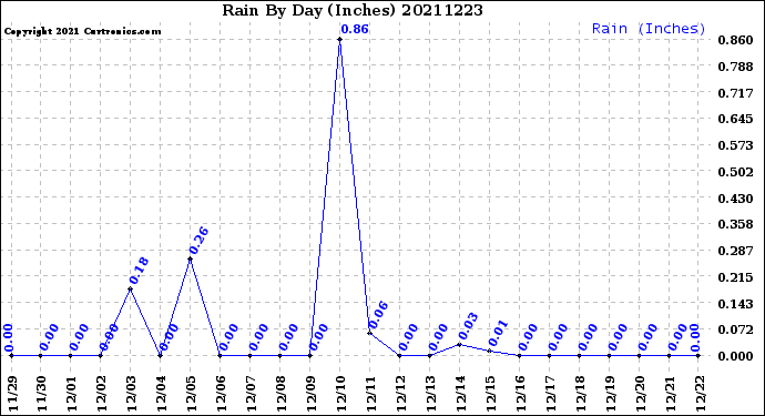 Milwaukee Weather Rain<br>By Day<br>(Inches)