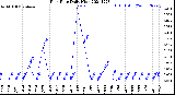 Milwaukee Weather Rain Rate<br>Daily High