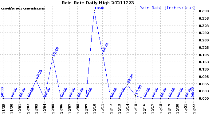 Milwaukee Weather Rain Rate<br>Daily High