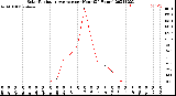 Milwaukee Weather Solar Radiation Average<br>per Hour<br>(24 Hours)