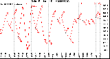 Milwaukee Weather Solar Radiation<br>Daily