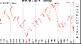 Milwaukee Weather THSW Index<br>Daily High