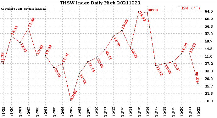 Milwaukee Weather THSW Index<br>Daily High