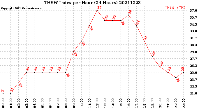 Milwaukee Weather THSW Index<br>per Hour<br>(24 Hours)