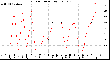 Milwaukee Weather Wind Direction<br>(By Day)