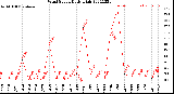 Milwaukee Weather Wind Speed<br>Daily High