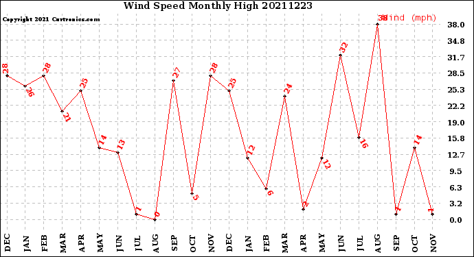 Milwaukee Weather Wind Speed<br>Monthly High