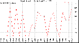 Milwaukee Weather Wind Direction<br>Daily High