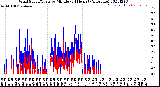 Milwaukee Weather Wind Speed/Gusts<br>by Minute<br>(24 Hours) (Alternate)