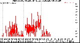 Milwaukee Weather Wind Speed<br>by Minute<br>(24 Hours) (Alternate)