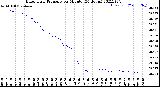 Milwaukee Weather Barometric Pressure<br>per Minute<br>(24 Hours)