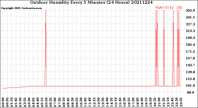 Milwaukee Weather Outdoor Humidity<br>Every 5 Minutes<br>(24 Hours)