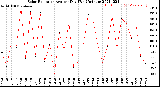 Milwaukee Weather Solar Radiation<br>Avg per Day W/m2/minute