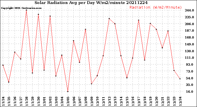 Milwaukee Weather Solar Radiation<br>Avg per Day W/m2/minute